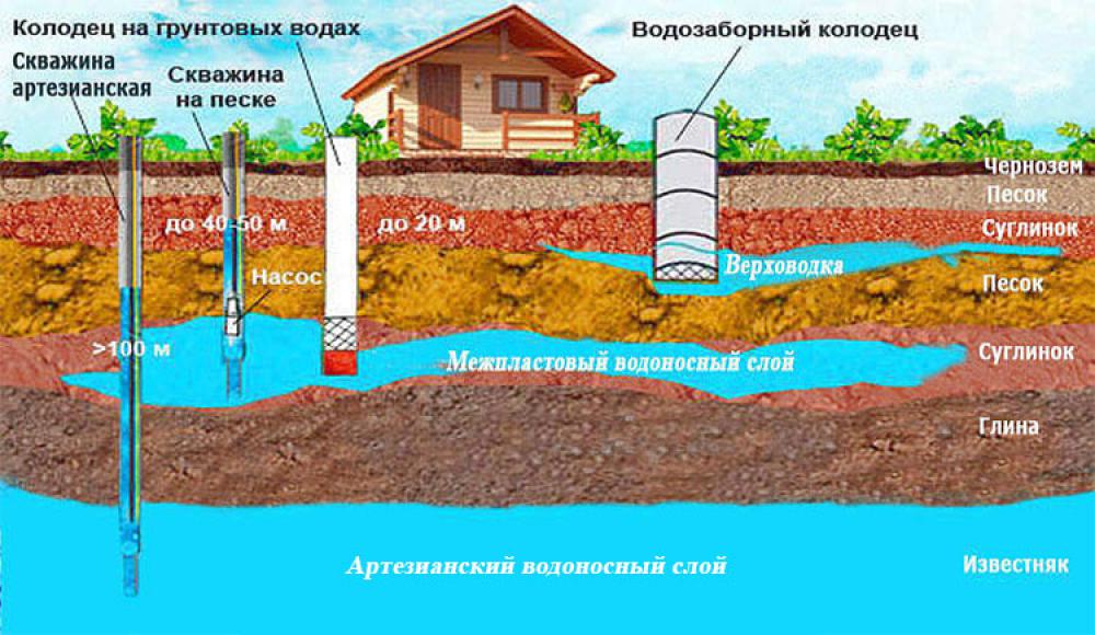 БУРЕНИЕ СКВАЖИН НА ВОДУ