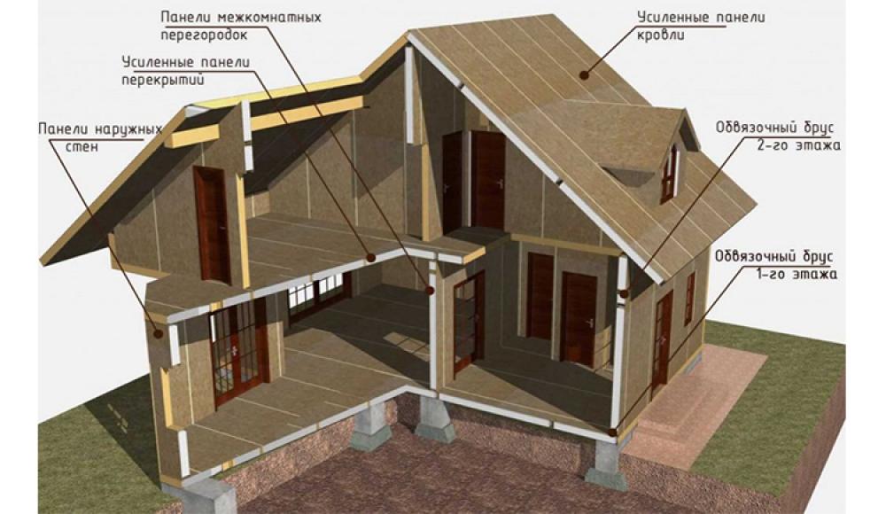 СИП ПАНЕЛИ производство, строительство домов